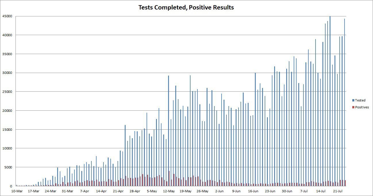 Tests-Positives 072420